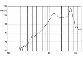Frequency response curve for the 30mm speaker